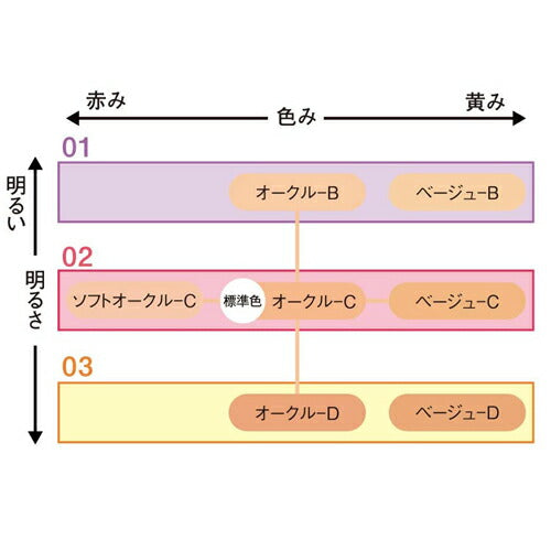 【メール便 送料無料】カネボウ コフレドール ネオコートファンデーション 03