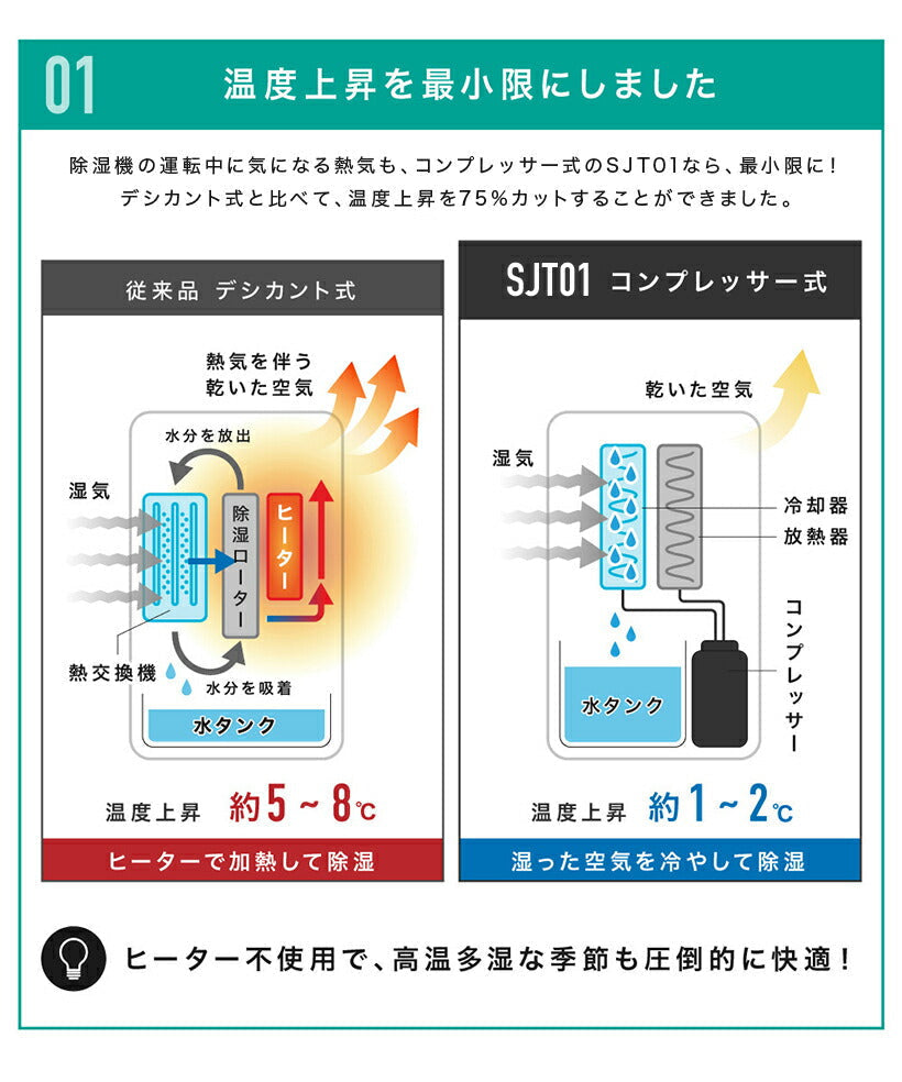 【3人シェア買いでお得】2022年最新モデル-■ 瞬除湿 コンプレッサー式 除湿機 除湿器 湿気対策 除湿乾燥機 乾燥器 乾燥機 空気清浄 マイナスイオン コンパクト 衣類乾燥除湿機 結露 梅雨 部屋干し 室内干し おしゃれ おしゃれ カビ対策 洗濯物 衣類乾燥 扇風機