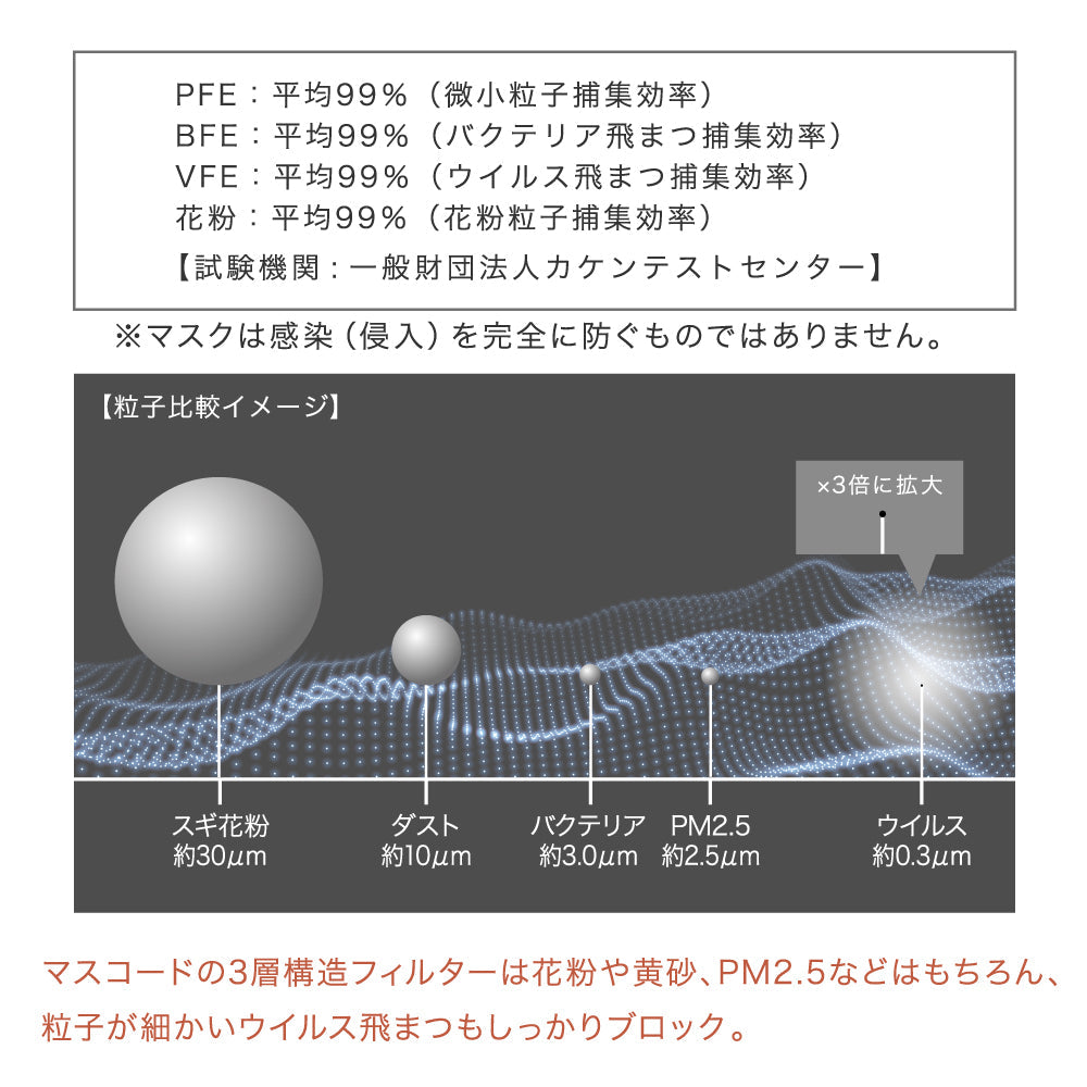 【ブラックフライデー大人数シェア買い】【M／グレージュ（ブラック紐）】MASCODE 3D 立体 マスク 5袋35枚 セット マスコード 不織布 女性 レディース 送料無料【シェア買いなら1980円！】