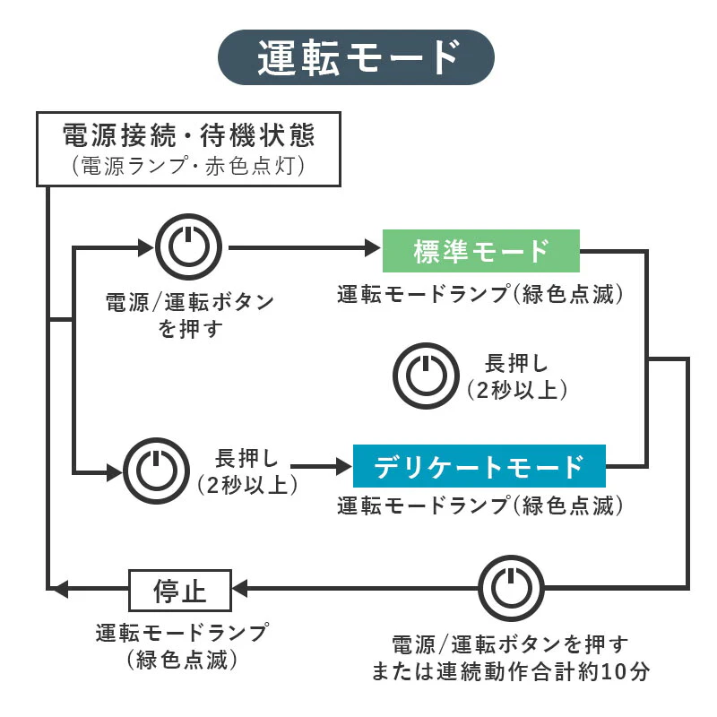 【グリーン 】小型洗濯機 ドウシシャ Pieria 折りたためる洗濯機 WMW-021 洗濯機 一人暮らし ミニ洗濯機 コンパクト 折り畳み 折りたたみ洗濯機 水洗い 洗濯 小型 軽量 バケツ洗濯機 一人用洗濯機 オムツ シューズ 靴下 ペット 赤ちゃん