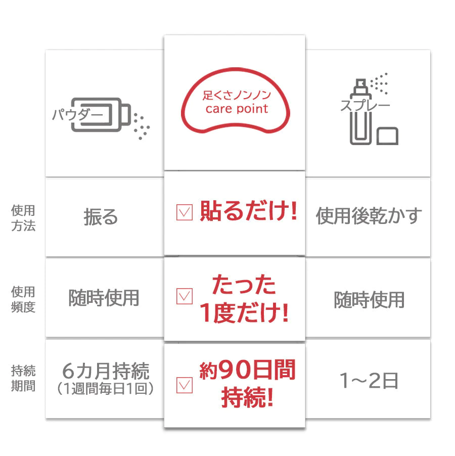 【2点セット】足くさノンノン care point 足のニオイ対策 ニオイ除去 消臭 抗菌 90日持続 靴の臭い 足の臭い 足臭 ニオイ 靴 サンダル 足 フットケア 靴の消臭 悪臭対策 貼るだけ 消臭シール スニーカー パンプス 安全靴 防カビ ユーカリ  定型内 50 送料込み