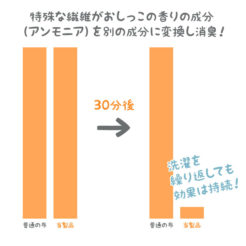 日本製 強力消臭 おねしょシーツ 防水 滑り止め 消臭 おねしょ シングル ベビー キッズ 子供 大人 介護 シーツ ベッドシーツ ベッドパッド 無地 白 ホワイト トイレトレーニング トイトレ 生理 洗濯 乾燥機 丸洗い
