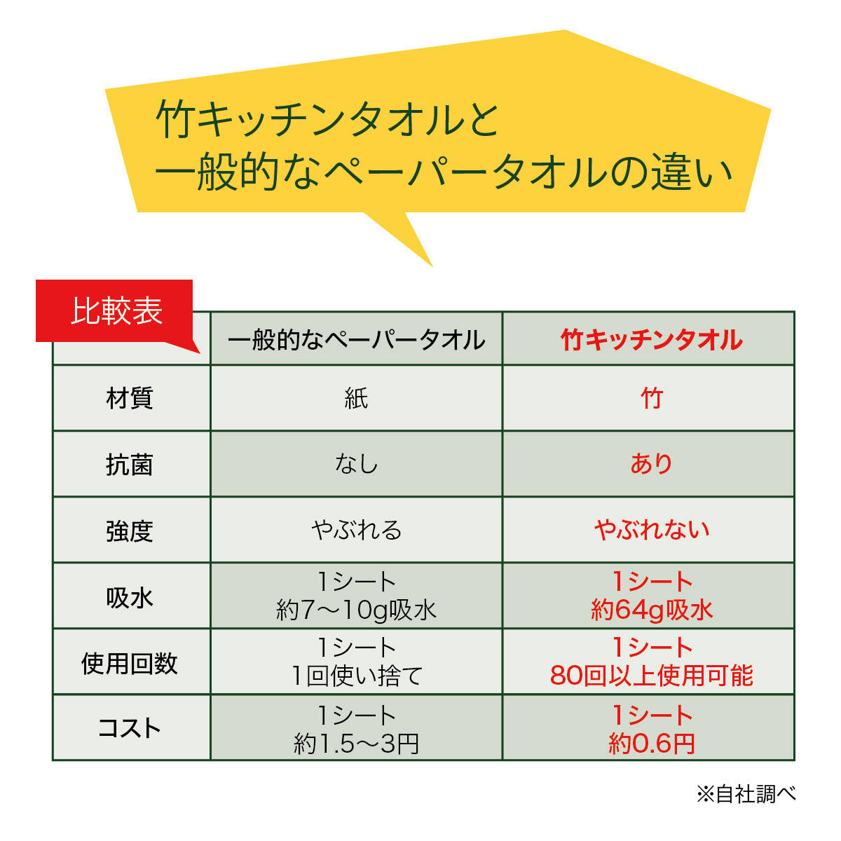 繰り返し洗って使える 竹キッチンタオル！1ロール 1600回使用可能
