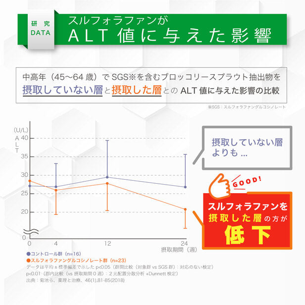 機能性表示食品 スルフォラファン 1袋 ( 60粒 ： １ヶ月分 ) 日本製 国産 ダイエット サプリ ALT値 スルフォラファン スルフォラファングルコシノレート 肝臓 タブレット 野菜 粒 脂肪肝 種 ブロッコリースプラウト サプリ