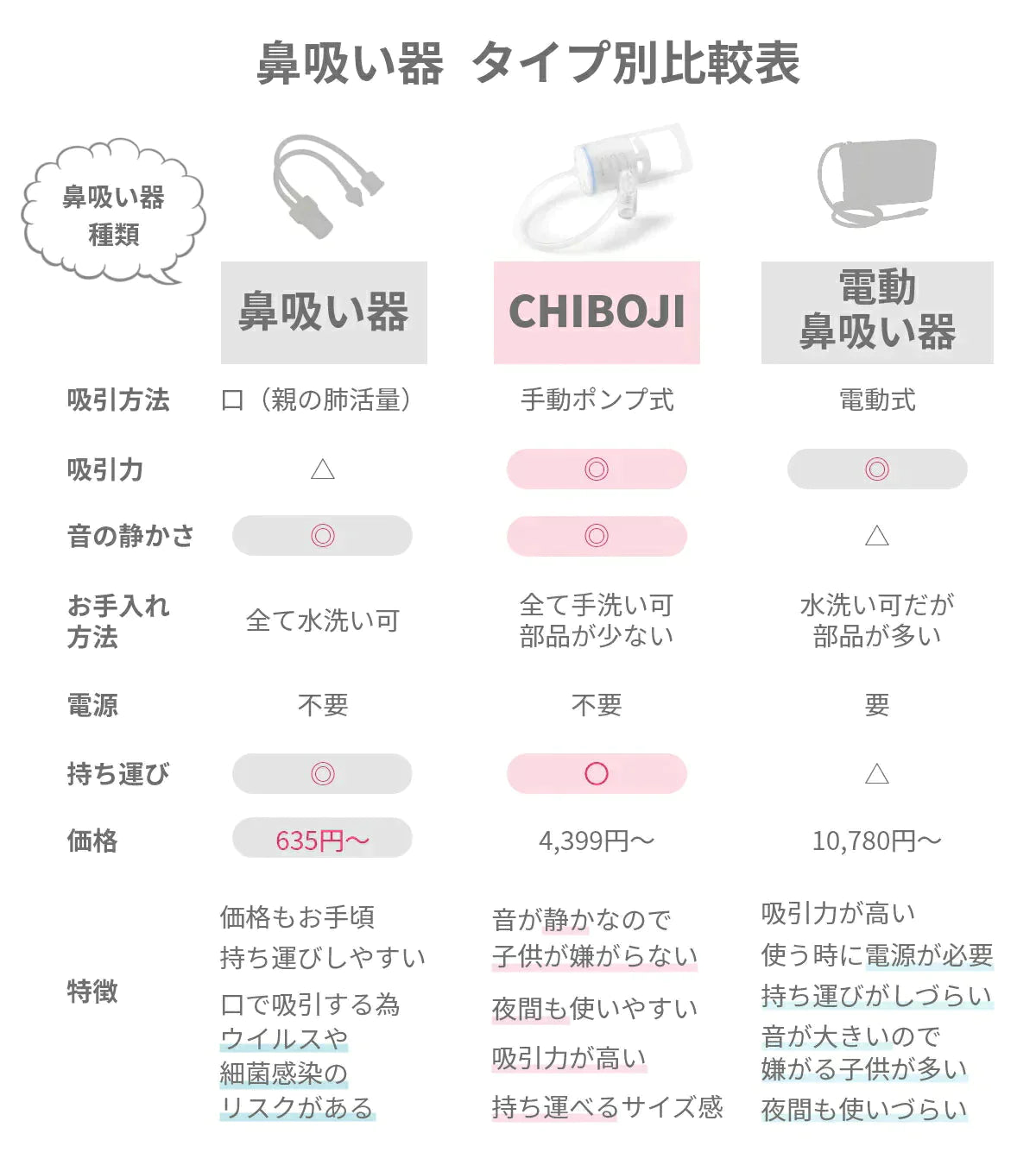 【正規品】 鼻水吸引器 ちぼじ ( チボジ / 知母時 / CHIBOJI )  鼻水吸引  鼻水吸引機 鼻吸い機 鼻吸い器 鼻吸い 幼児 乳児 乳幼児 静音 鼻みず取り器 鼻吸引器 鼻詰まり 鼻水吸い 鼻水吸い機 鼻水吸い器 赤ちゃん 子供 手動  吸引 送料無料