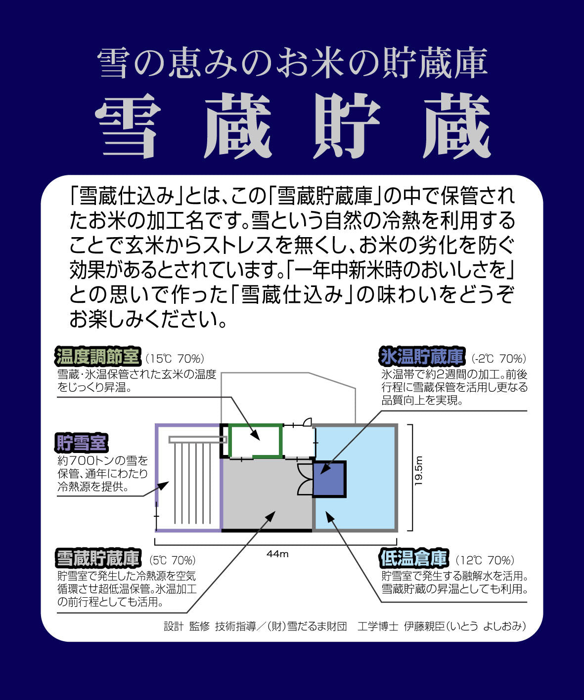 ★非掲載★雪蔵仕込み氷温熟成 魚沼産こしひかり 4kg（2kg×2袋） コシヒカリ 新潟 県産 白米 精米 つやつや もちもち 甘い うるち米 ギフト 中元 歳暮 お試し グルメ お取り寄せ ランキング 人気 おすすめ 送料無料 ※代引不可