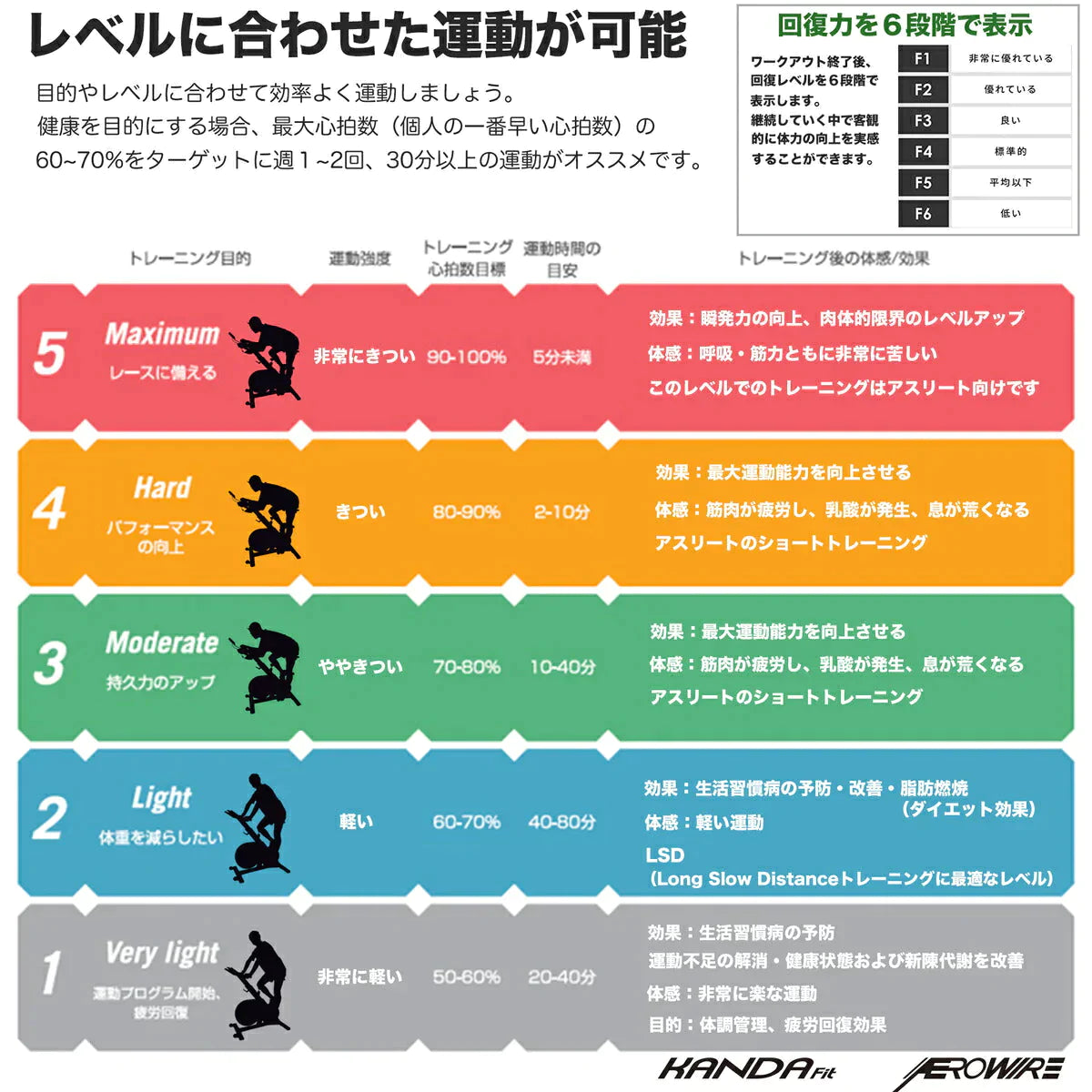 KANDA Fit AEROWIRE スピンバイク フィットネス◆ホワイト◆最新式コンピュータ搭載 本格トレーニング ダイエット フィットネスバイク