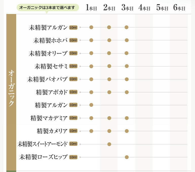 【※選択肢商品】27種から 選べるキャリアオイル 4本 セット 【送料無料】 キャリアオイル お試し アルガンオイル ホホバオイル オリーブオイル セサミオイル アボカドオイル マカダミア スキンケア 精製 未精製
