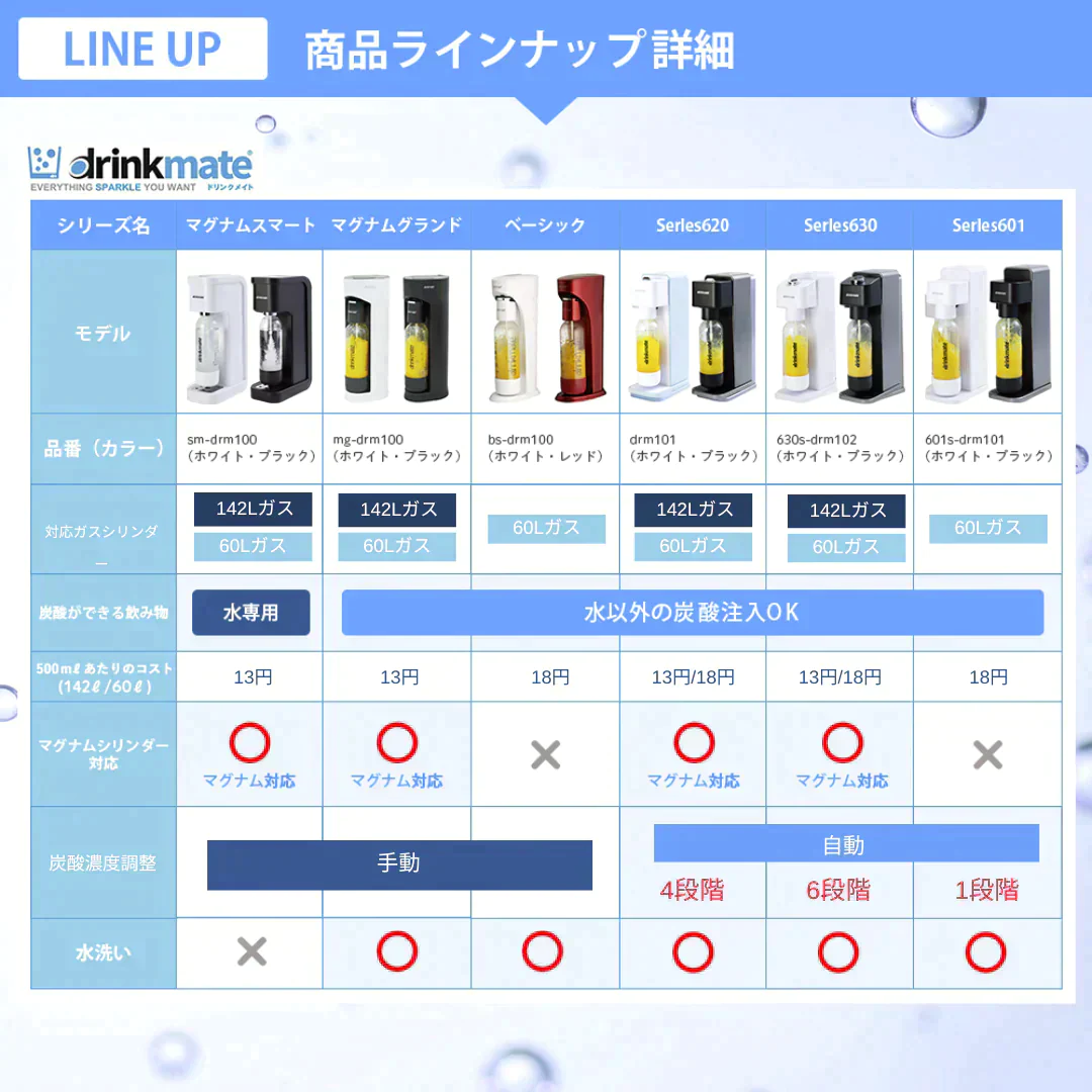 ［ホワイト］【公式ストア限定スターターセット】 家庭用炭酸飲料メーカー ドリンクメイト 専用Sボトル Series601 ｜｜炭酸水メーカー ソーダメーカー DRM10121【ゲリラセール】