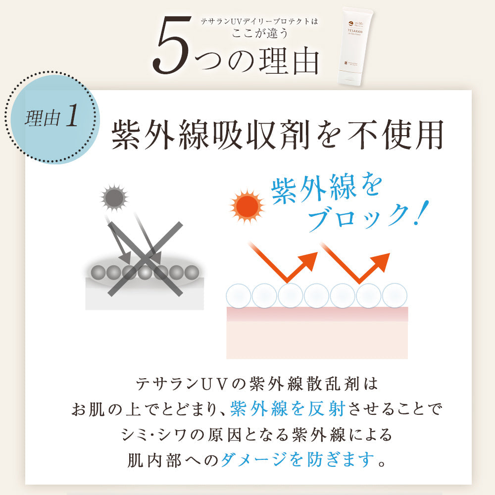 【5人シェア買いでお得】テサランUV デイリープロテクト60g SPF50+PA++++ ロングUVA 薬用 UVクリーム シミ・シワ改善下地 UV 美容液 ナイアシンアミド 医薬部外品 トーンアップ 化粧下地日焼け止め ノンケミカル 処方【送料無料】