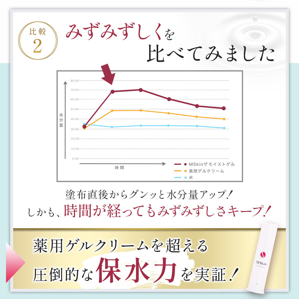【5人シェア買いでお得】MSkin エムスキン ザ モイストゲル 100g 高保湿 オールインワンジェル 無添加 保湿クリーム 顔 から デコルテ 妊娠腺 にも使える オールインワンゲル しっとりフェイスパック級のゲルクリーム 日本製