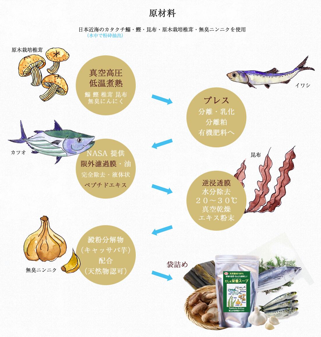 千年前の食品舎 だし&栄養スープ 500g ×3個 無添加 無塩 粉末 天然 ペプチド 国産 自然 和風 出汁 カツオ イワシ 昆布 椎茸 ニンニク
