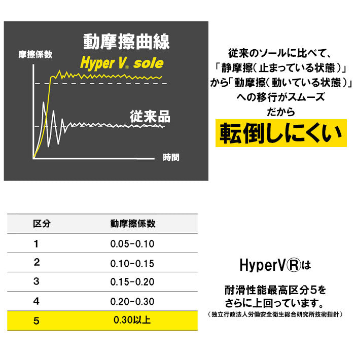 【ホワイト・25.5cm】 高所作業靴 通販 Hyper V 1300 屋根プロ2 メンズ  作業靴 滑り止め 靴 おしゃれ 滑らない靴 ハイパーV 屋根作業 鳶 高所 スニーカー マジックテープ 履きやすい 保護用品