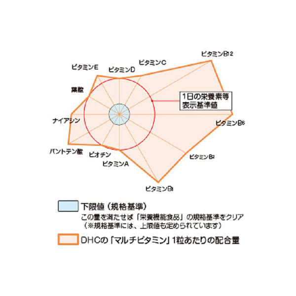 【2個セット+おまけ付き】DHC ディーエイチシー マルチビタミン 60日分 サプリメント