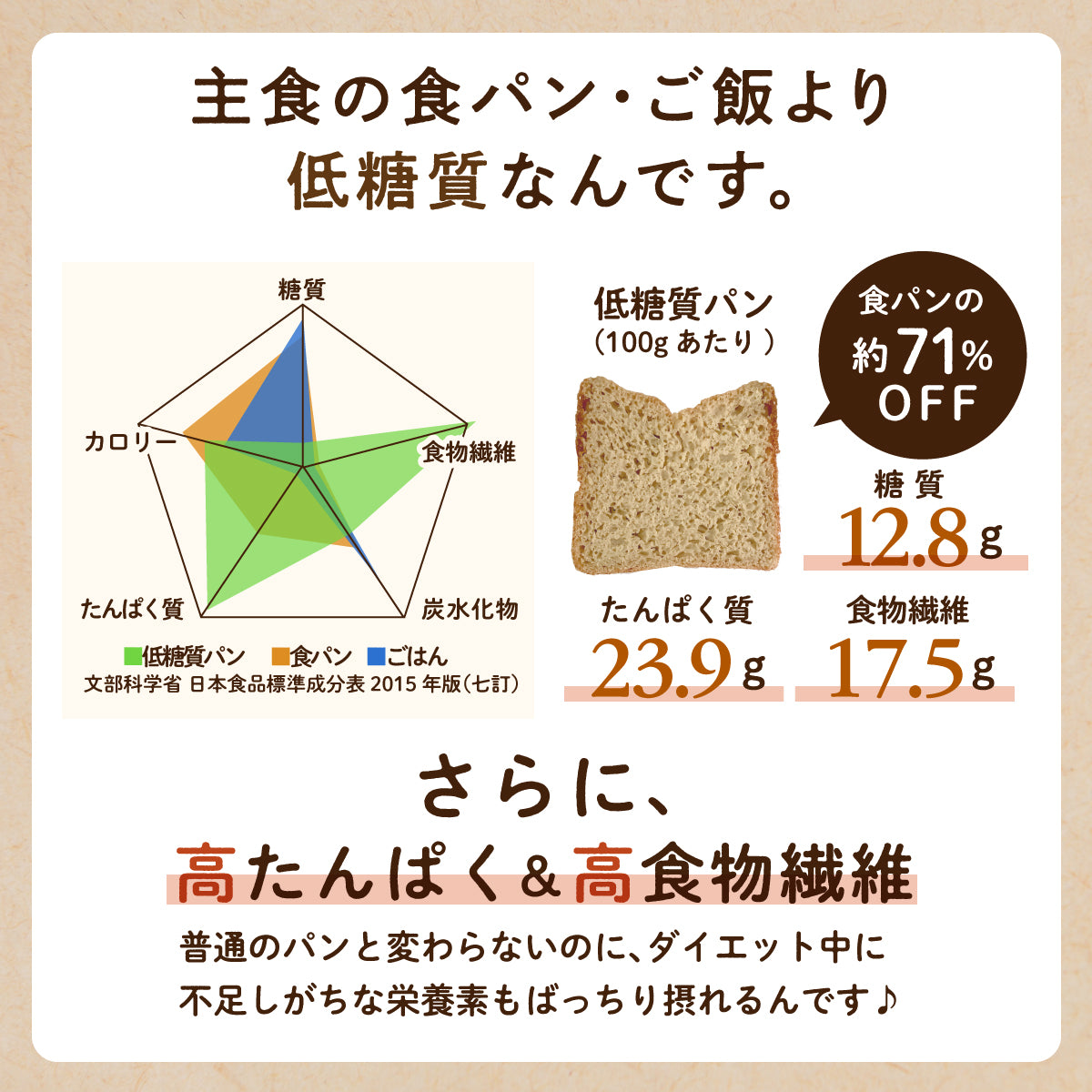 低糖質パンミックス粉 800g