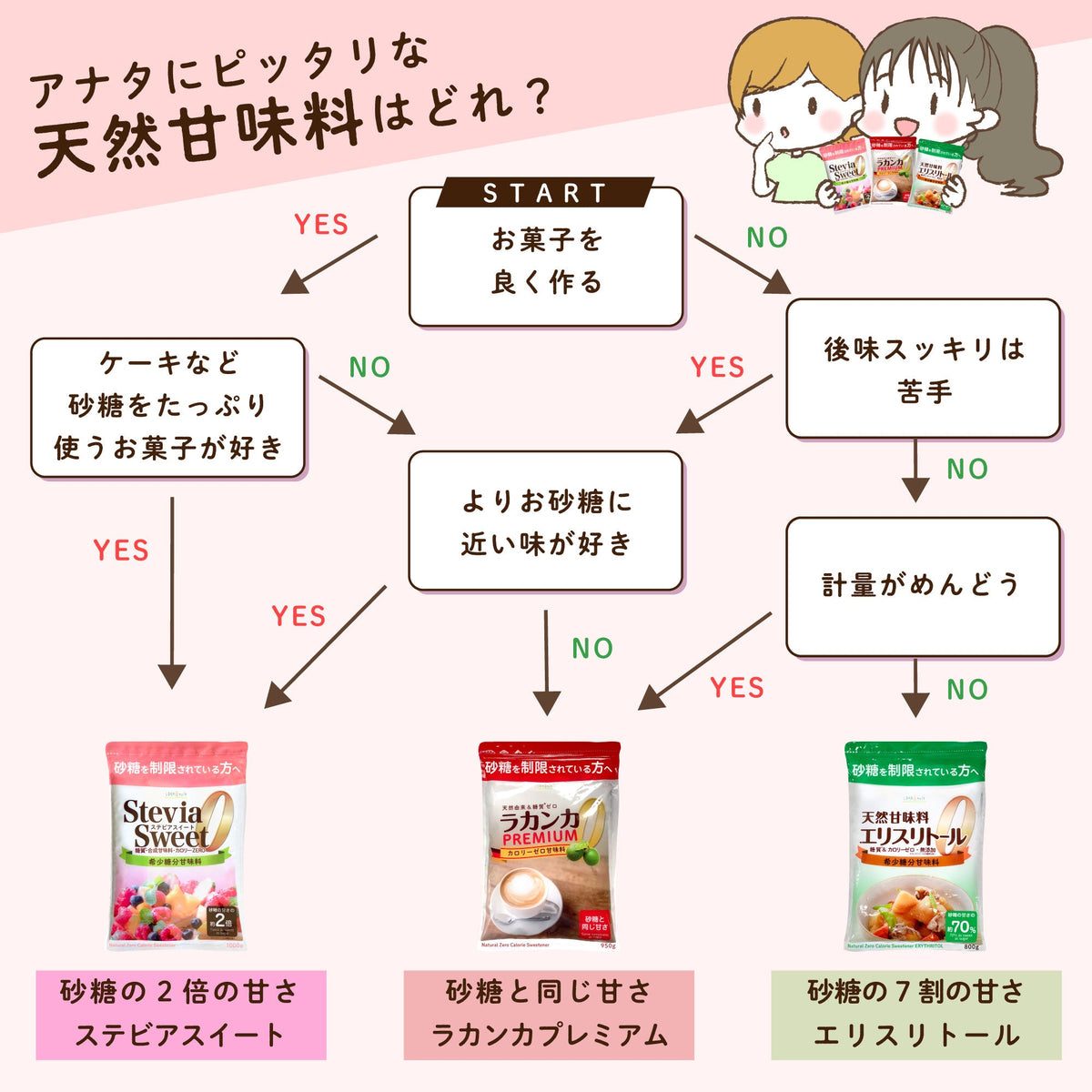 エリスリトール 800g 希少糖