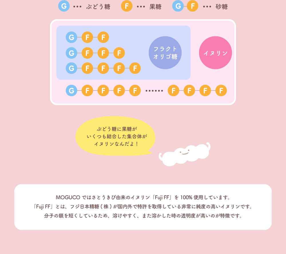 【イヌリン】食物繊維の妖精【ＭＯＧＵＣＯ 450ｇ】（水溶性食物繊維）