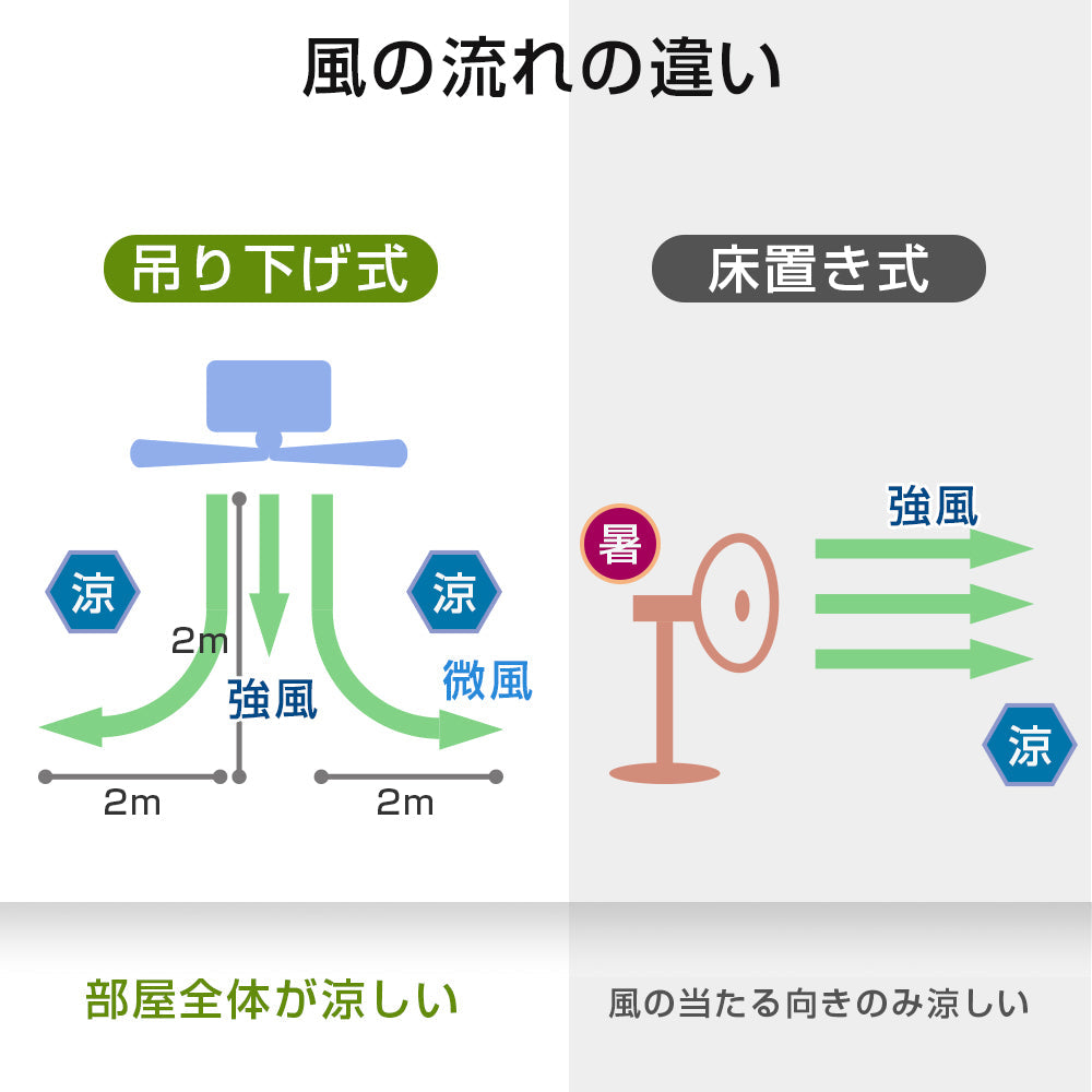 【3人シェア買いでお得】充電式吊下げ扇風機 ホワイト ケース付き