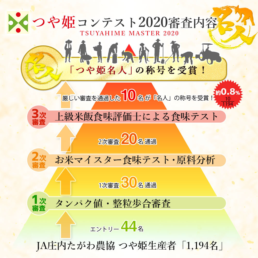 【コンテスト受賞米】 名人 つや姫 玄米 2kg 山形県産 令和3年産 送料無料 2キロ 米 こめ コメ お米 新米