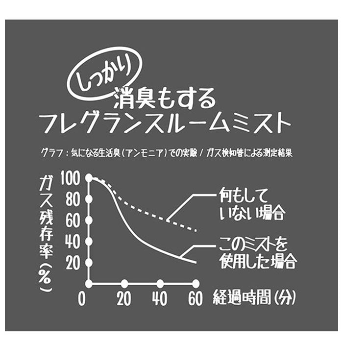 【ムスクブロッサム・ルームミスト】 ジョンズブレンド 商品 通販 フレグランスミスト ルームミスト デオドラントミスト 芳香剤 消臭 芳香 消臭剤 フレグランススプレー エアーフレッシュナー プレゼント おしゃれ 香り