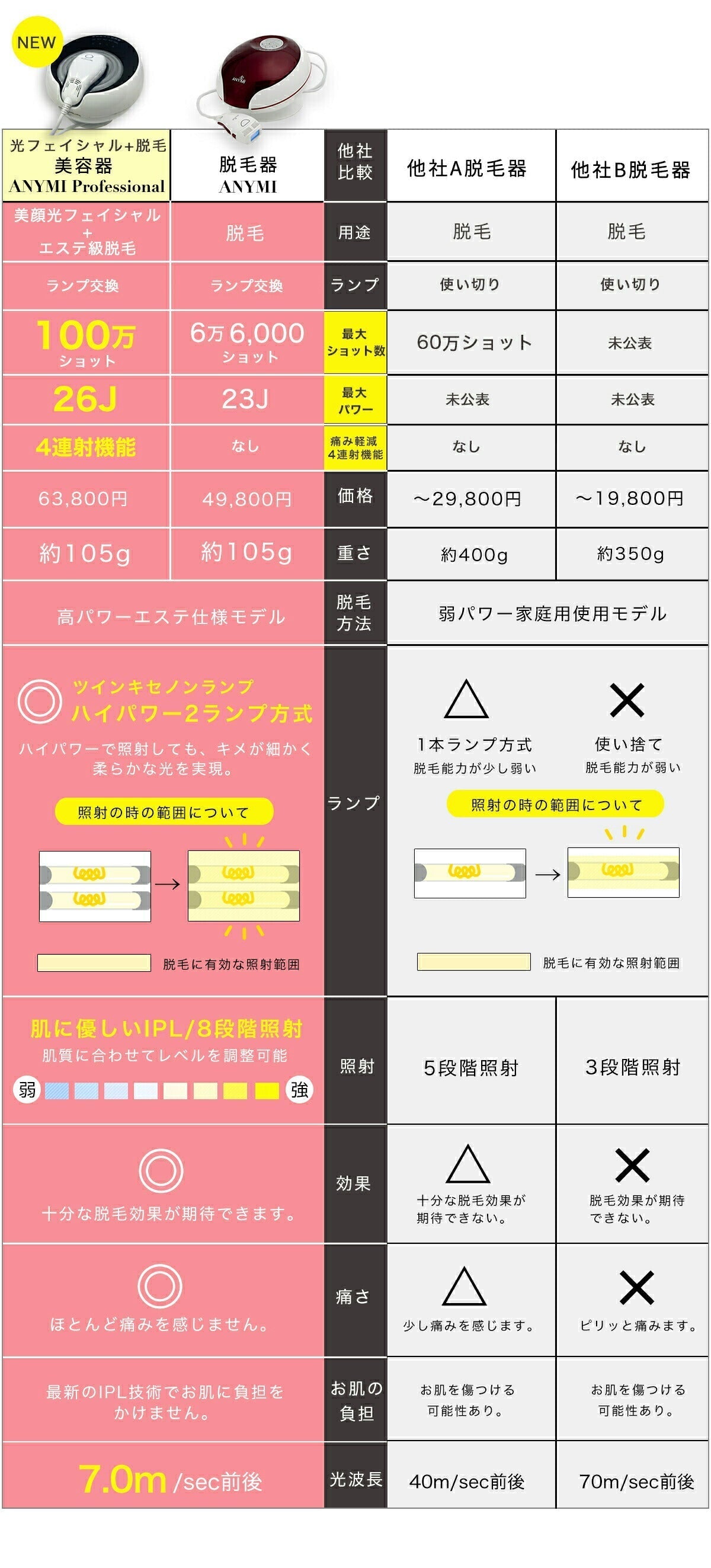 脱毛器 プロ仕様モデルＡＮＹＭＩProfessional（エニミープロフェッショナル）光フェイシャルランプ付き