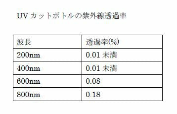 日本製 スプレーボトル 300mlx6本  UVカット素材 白 （PE製、アルコール対応） （UVカット率99.8%以上） 遮光性の高い白のスプレーボトル 除菌スルスルに/お清めしながら除菌