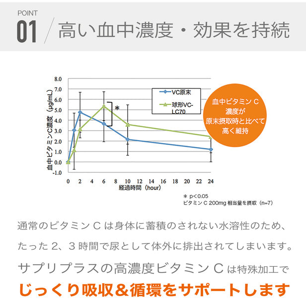 高濃度ビタミンC1000 1袋 1カ月分 [タイムリリース 持続型 低価格  透明感 アスコルビン酸 サプリメント 健康食品 美容 予防］
