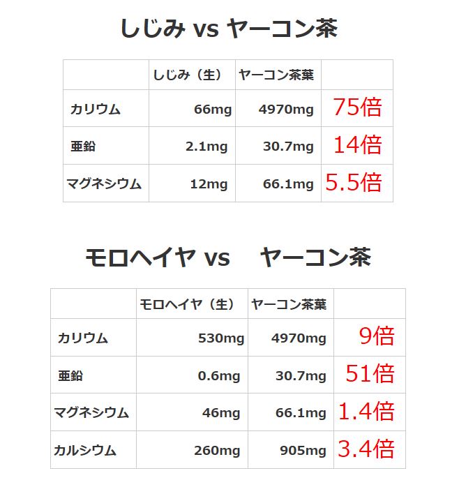 お得無農薬ヤーコン茶　富士山麓産（１０包入りｘ３袋）糖質制限サポートティー　ミネラルでダイエットサポート
